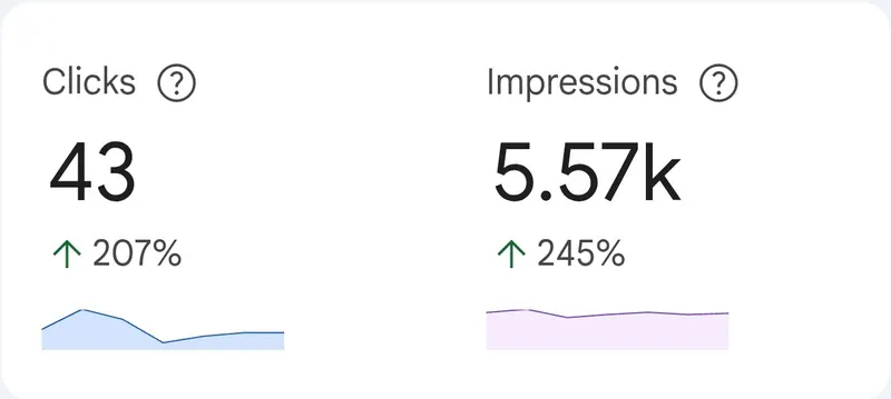 Search Console: clicks +207%, impressions +245% in 7 days